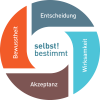 Logo von Systemische Beratung & Coaching